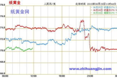 纸黄金网,揭秘虚拟黄金交易的魅力与优势